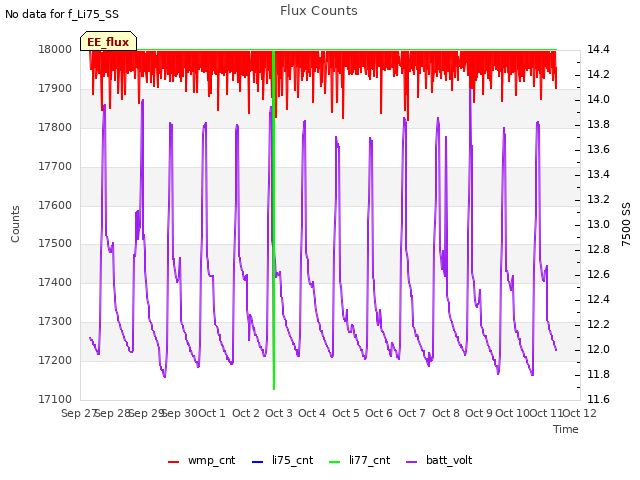 plot of Flux Counts