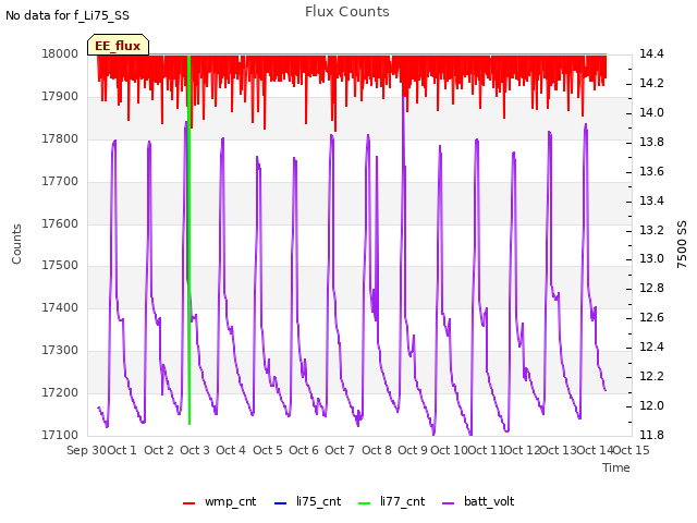 plot of Flux Counts