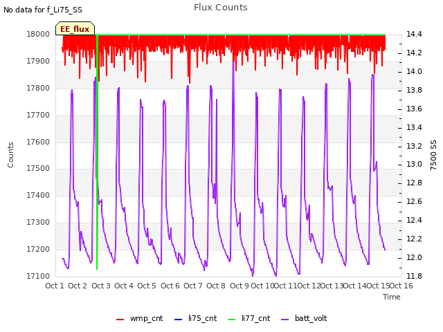 plot of Flux Counts