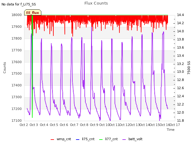 plot of Flux Counts