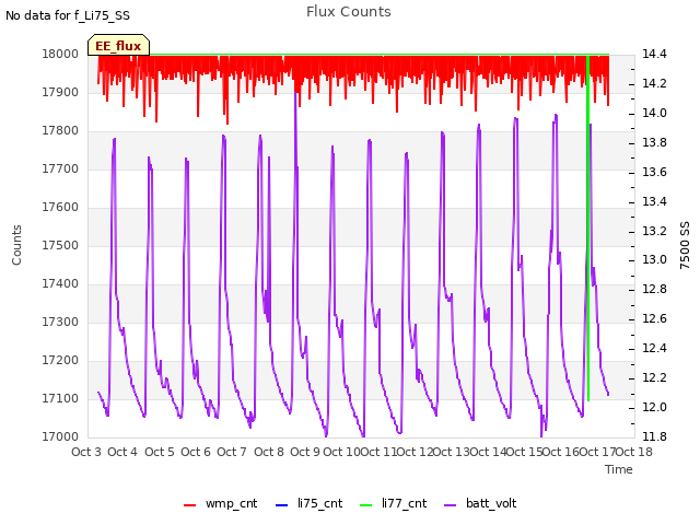 plot of Flux Counts