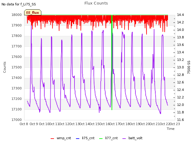 plot of Flux Counts