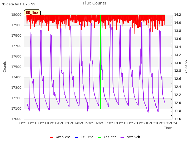 plot of Flux Counts