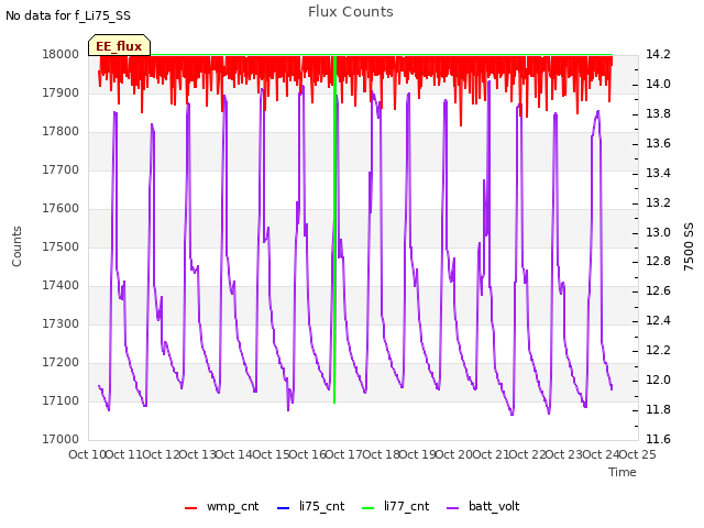 plot of Flux Counts