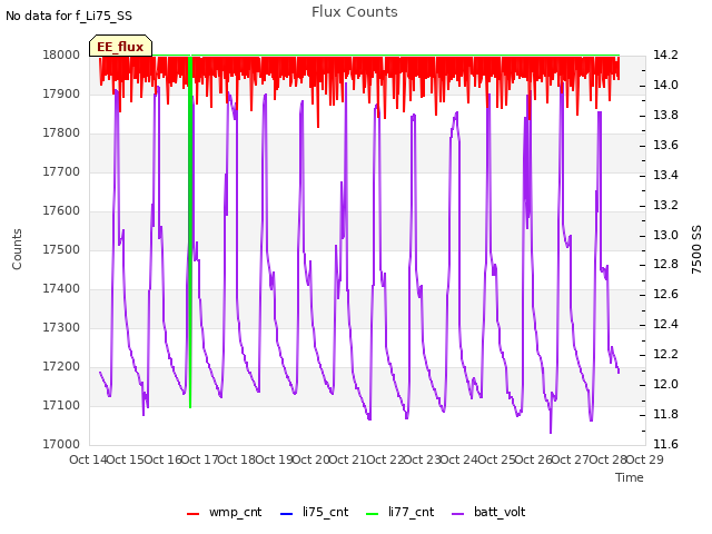 plot of Flux Counts