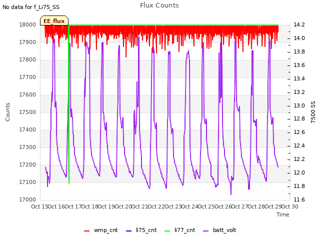 plot of Flux Counts