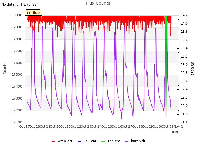 plot of Flux Counts