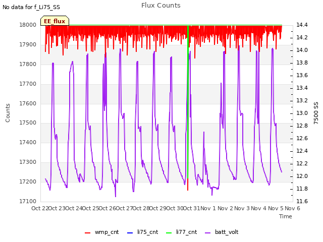 plot of Flux Counts