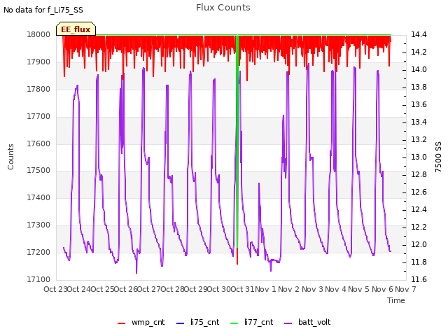 plot of Flux Counts