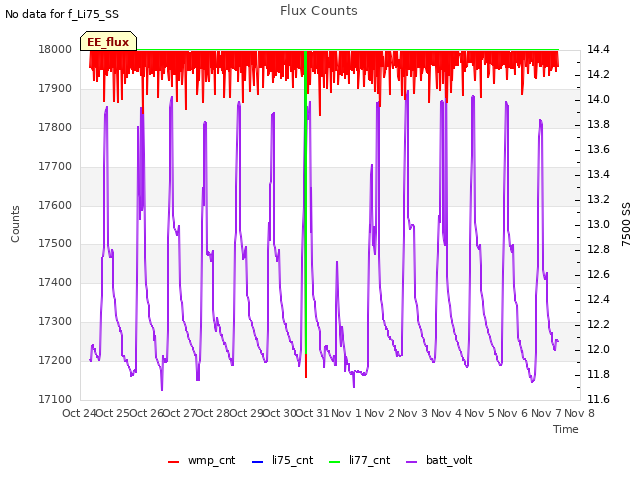 plot of Flux Counts