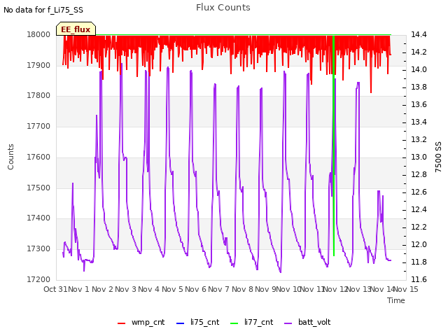 plot of Flux Counts