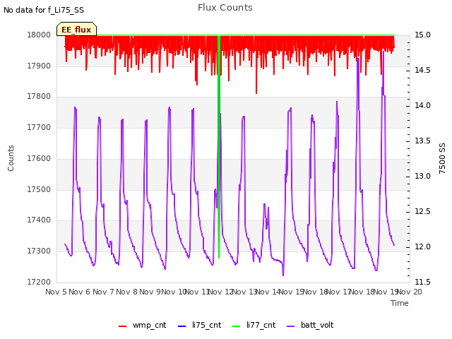 plot of Flux Counts