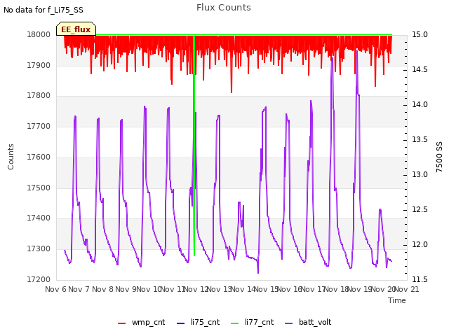 plot of Flux Counts