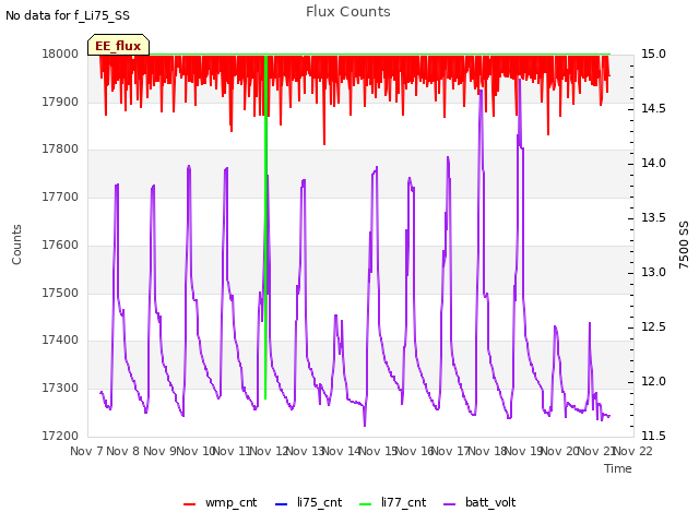 plot of Flux Counts
