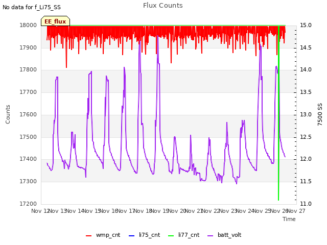 plot of Flux Counts