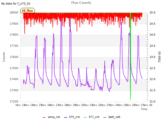 plot of Flux Counts