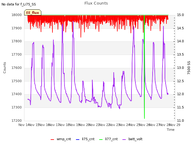 plot of Flux Counts