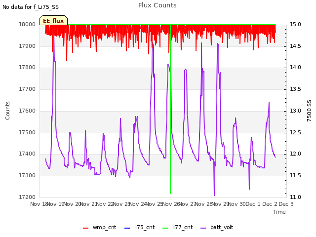 plot of Flux Counts