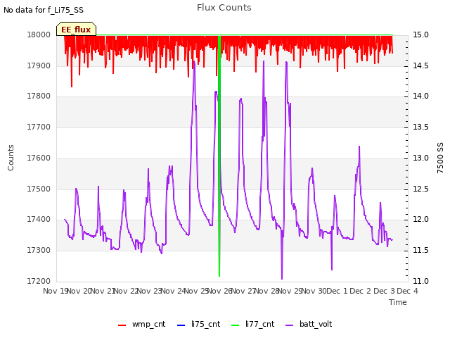 plot of Flux Counts