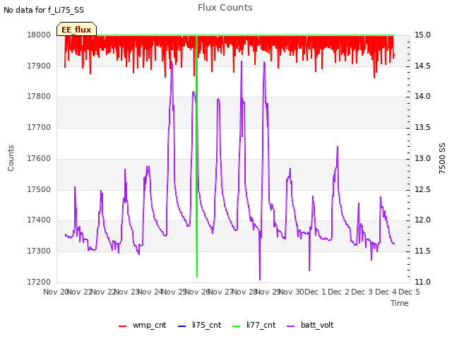 plot of Flux Counts