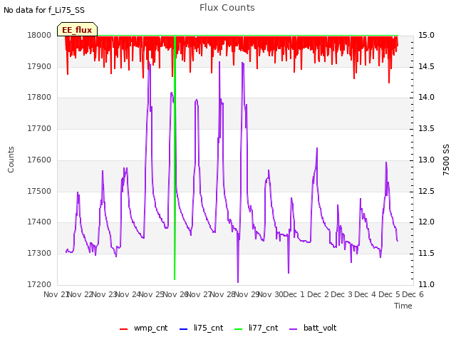 plot of Flux Counts