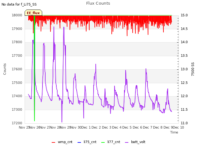 plot of Flux Counts