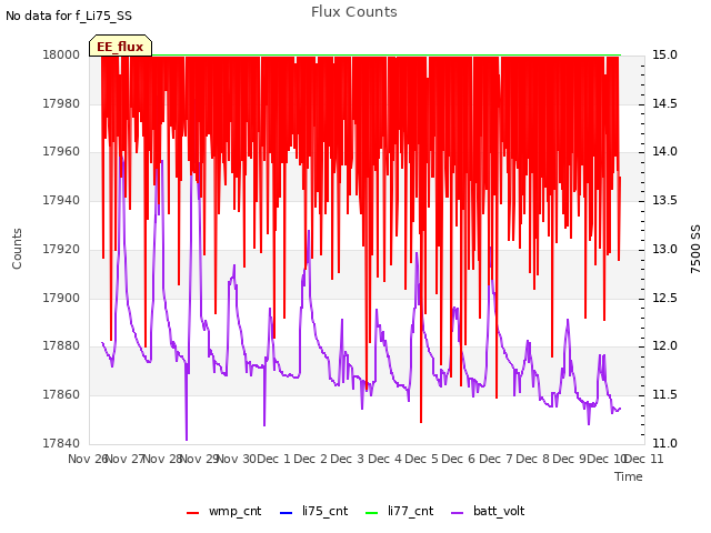 plot of Flux Counts