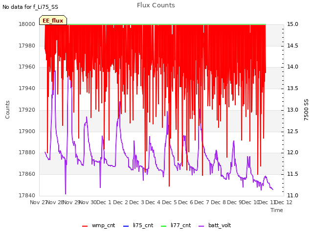 plot of Flux Counts