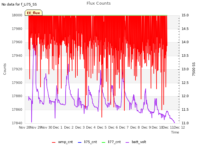 plot of Flux Counts