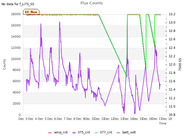 plot of Flux Counts