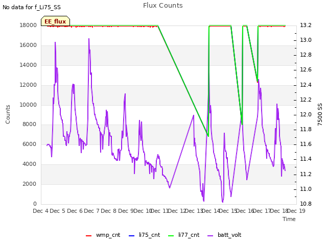 plot of Flux Counts