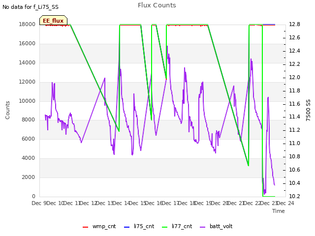 plot of Flux Counts