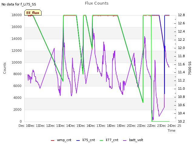 plot of Flux Counts