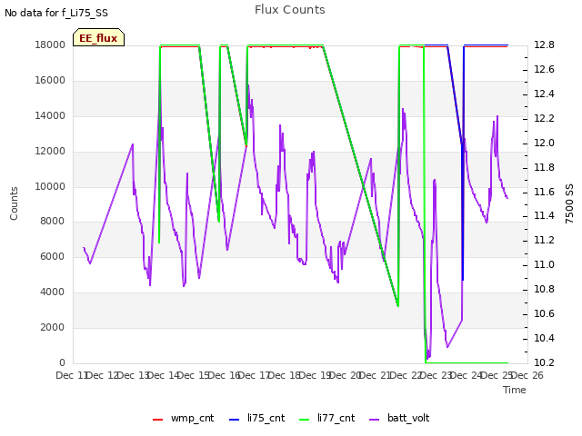 plot of Flux Counts