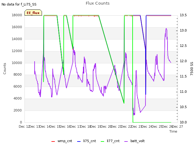 plot of Flux Counts