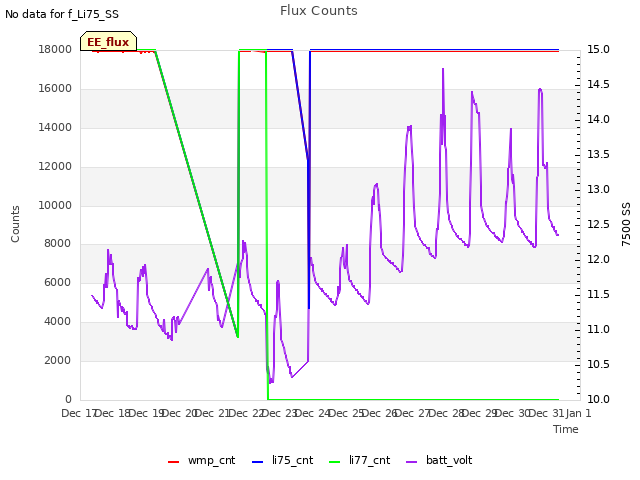 plot of Flux Counts