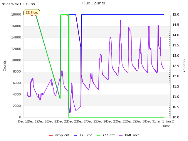 plot of Flux Counts