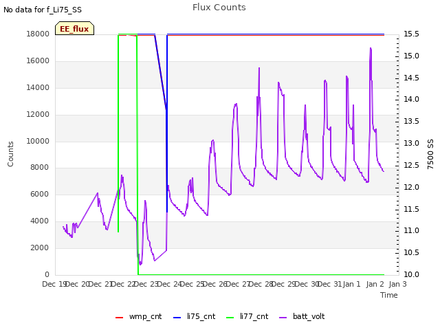 plot of Flux Counts