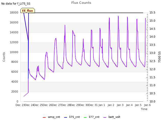 plot of Flux Counts