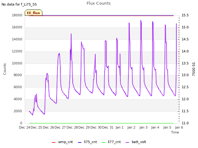 plot of Flux Counts