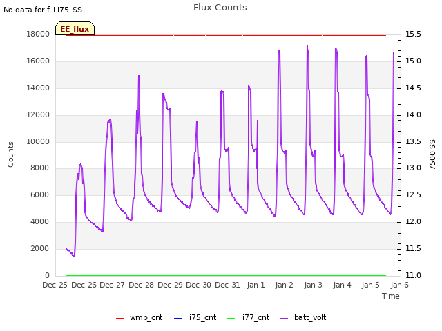 plot of Flux Counts