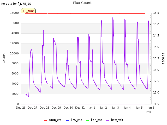 plot of Flux Counts