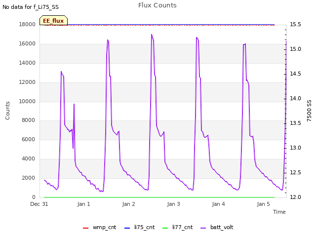 plot of Flux Counts