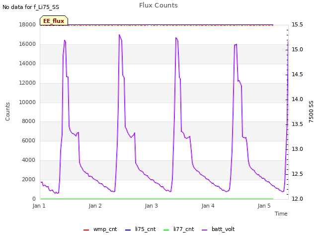 plot of Flux Counts