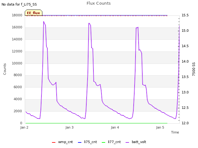 plot of Flux Counts