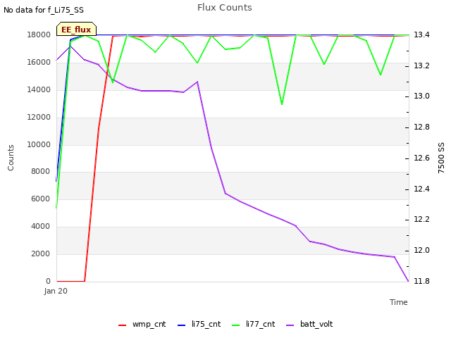 plot of Flux Counts