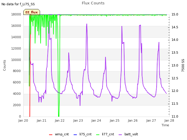 plot of Flux Counts