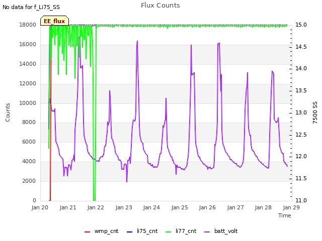 plot of Flux Counts