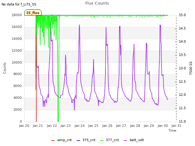 plot of Flux Counts