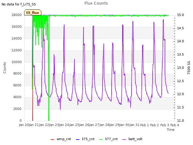 plot of Flux Counts